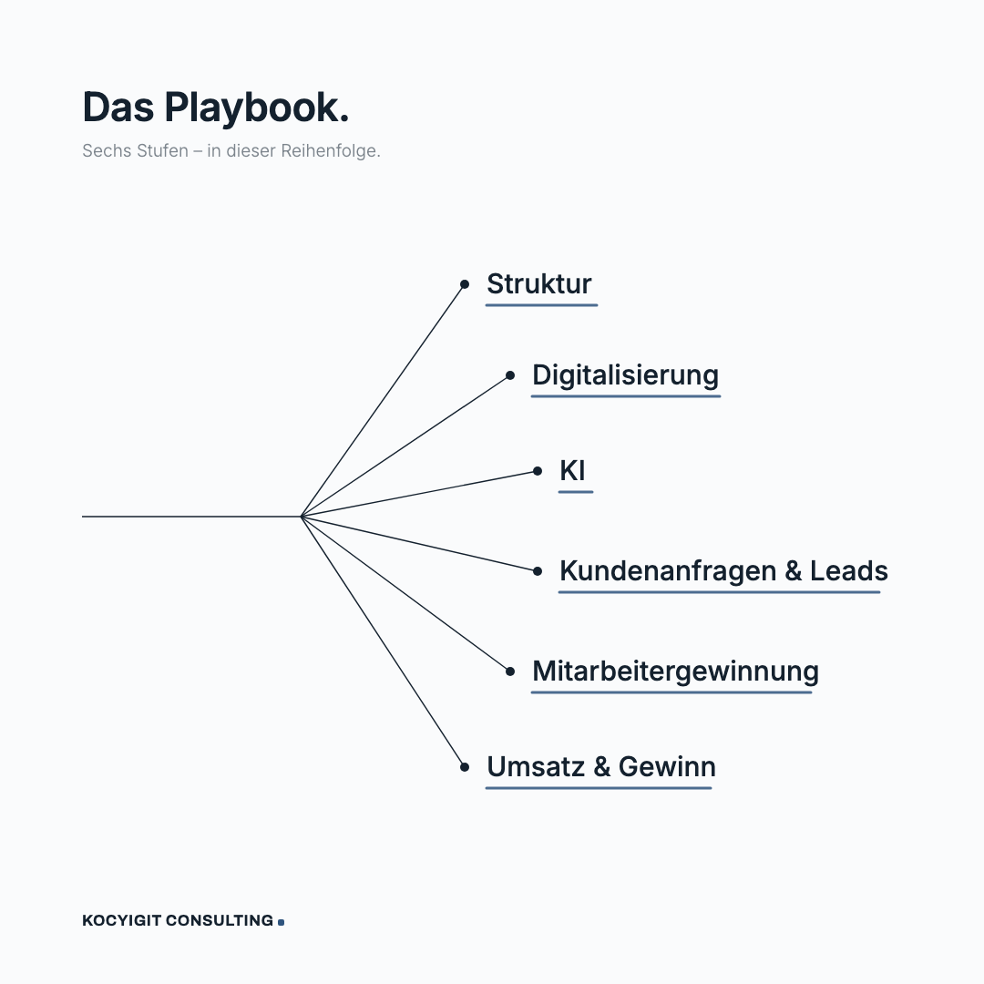 Das Playbook für Reinigungsunternehmen: sechs Stufen von Struktur über Digitalisierung und KI bis Umsatz und Gewinn